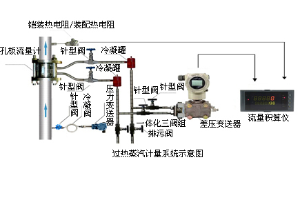 飽和蒸汽計量系統(tǒng) 飽和蒸汽計量系統(tǒng)