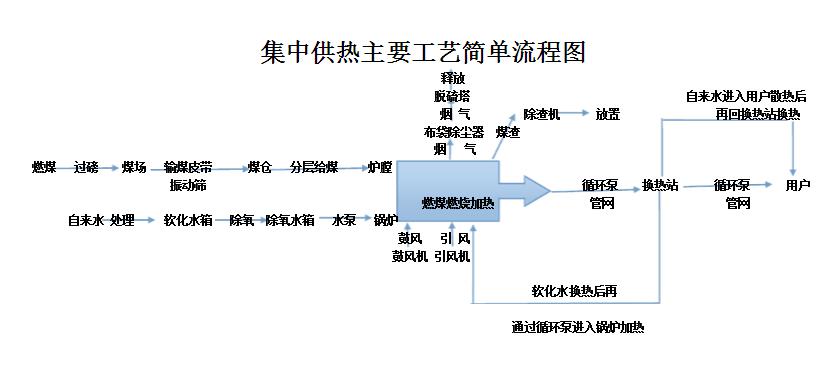 熱電聯(lián)產(chǎn)采暖工藝