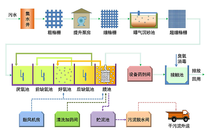 水質(zhì)分析儀表在印染混合污水處理上的應(yīng)用