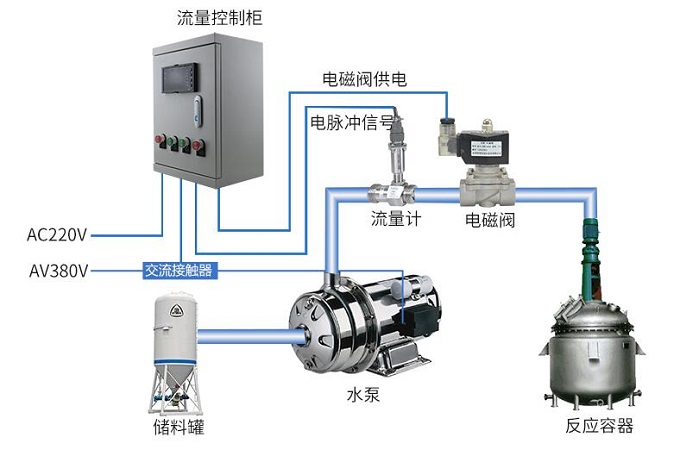 流量定量控制系統(tǒng)