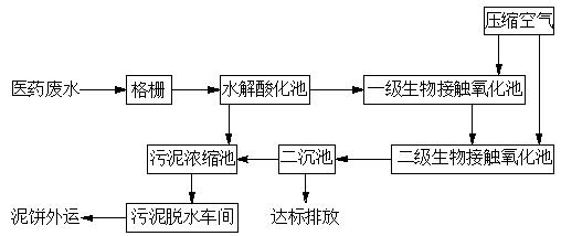 水質(zhì)分析儀表在醫(yī)藥廢水處理上的應(yīng)用